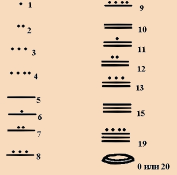 Нумерация племени Майя