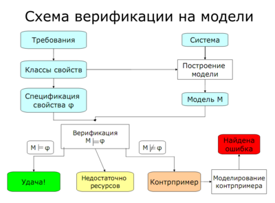 Схема верификации на моделях (Лекция 2, слайд 3)